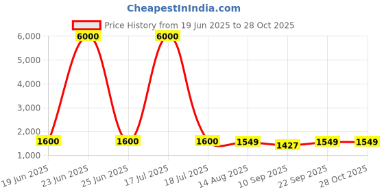 myntra.com MINI WESST Women Solid Structured Quilted Shoulder Bag mini wesst Price History Graph from 19 Jun 2025 to 28 Oct 2025