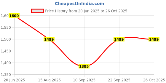 myntra.com MINI WESST Women Solid Structured Quilted Sling Bag mini wesst Price History Graph from 20 Jun 2025 to 26 Oct 2025