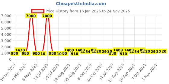 myntra.com MINI WESST Women Solid Structured Shoulder Bag mini wesst Price History Graph from 16 Jan 2025 to 24 Nov 2025