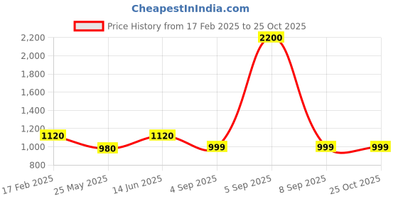 myntra.com MINI WESST Women Solid Structured Shoulder Bag mini wesst Price History Graph from 17 Feb 2025 to 25 Oct 2025