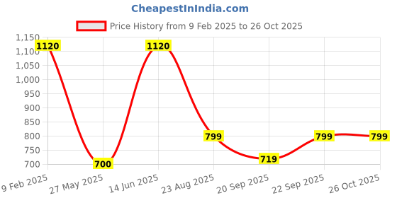 myntra.com MINI WESST Women Solid Structured Shoulder Bag mini wesst Price History Graph from 9 Feb 2025 to 26 Oct 2025