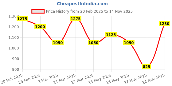 myntra.com MINI WESST Women Solid Structured Shoulder Bag mini wesst Price History Graph from 20 Feb 2025 to 14 Nov 2025