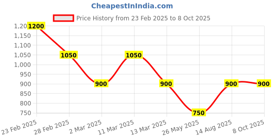 myntra.com MINI WESST Women Solid Structured Shoulder Bag mini wesst Price History Graph from 23 Feb 2025 to 4 Oct 2025