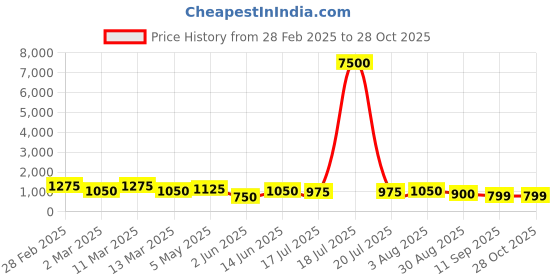 myntra.com MINI WESST Women Solid Structured Shoulder Bag mini wesst Price History Graph from 28 Feb 2025 to 28 Oct 2025