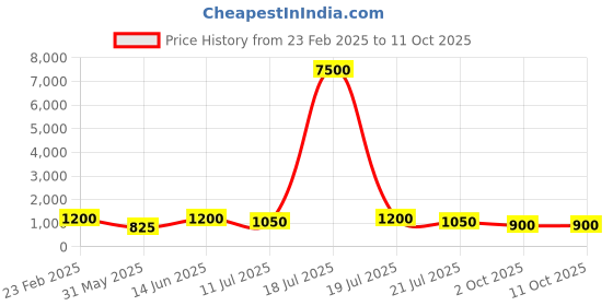 myntra.com MINI WESST Women Solid Structured Shoulder Bag mini wesst Price History Graph from 23 Feb 2025 to 10 Oct 2025