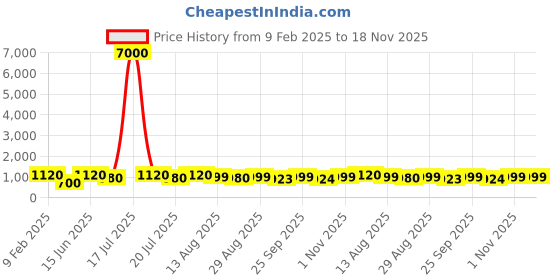 myntra.com MINI WESST Women Solid Structured Sling Bag mini wesst Price History Graph from 9 Feb 2025 to 18 Nov 2025