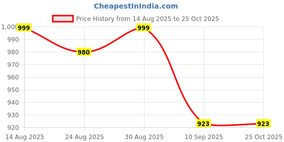 myntra.com MINI WESST Women Solid Structured Sling Bag mini wesst Price History Graph from 14 Aug 2025 to 24 Oct 2025