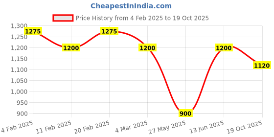 myntra.com MINI WESST Women Striped Shopper Sling Bag mini wesst Price History Graph from 4 Feb 2025 to 19 Oct 2025