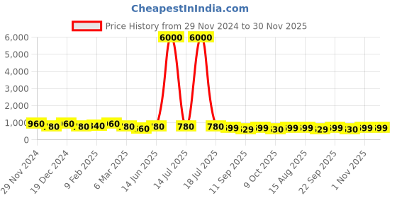 myntra.com MINI WESST Women Striped Structured Tote Bag mini wesst Price History Graph from 29 Nov 2024 to 30 Nov 2025