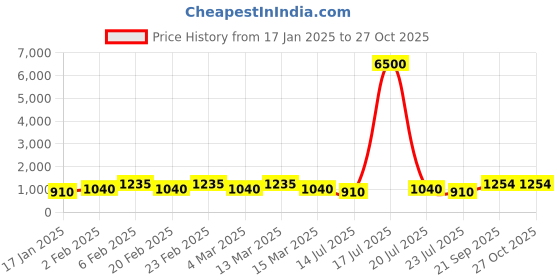 myntra.com MINI WESST Women Structured Handheld Bag mini wesst Price History Graph from 17 Jan 2025 to 27 Oct 2025