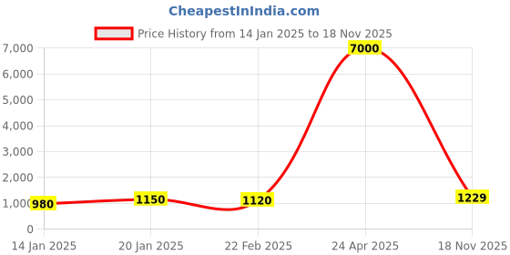 myntra.com MINI WESST Women Textured Half Moon Handheld Bag mini wesst Price History Graph from 14 Jan 2025 to 18 Nov 2025