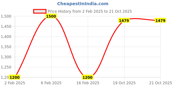myntra.com MINI WESST Women Textured Shopper Sling Bag mini wesst Price History Graph from 2 Feb 2025 to 20 Oct 2025