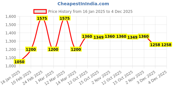 myntra.com MINI WESST Women Textured Shopper Tote Bag mini wesst Price History Graph from 16 Jan 2025 to 4 Dec 2025