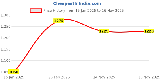 myntra.com MINI WESST Women Textured Shopper Tote Bag mini wesst Price History Graph from 15 Jan 2025 to 16 Nov 2025