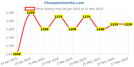myntra.com MINI WESST Women Textured Shopper Tote Bag mini wesst Price History Graph from 16 Jan 2025 to 17 Nov 2025