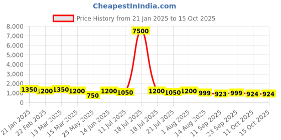myntra.com MINI WESST Women Textured Structured Handheld Bag mini wesst Price History Graph from 21 Jan 2025 to 15 Oct 2025