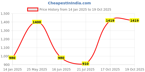 myntra.com MINI WESST Women Textured Structured Handheld Bag mini wesst Price History Graph from 14 Jan 2025 to 18 Oct 2025