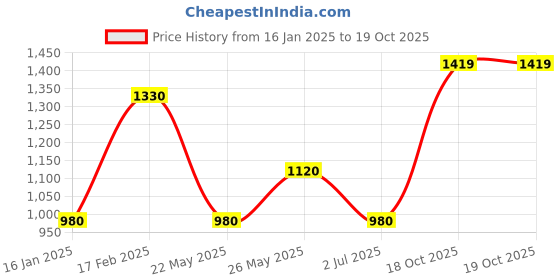 myntra.com MINI WESST Women Textured Structured Handheld Bag mini wesst Price History Graph from 16 Jan 2025 to 18 Oct 2025