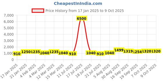 myntra.com MINI WESST Women Textured Structured Handheld Bag mini wesst Price History Graph from 17 Jan 2025 to 9 Oct 2025