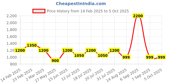 myntra.com MINI WESST Women Textured Structured Handheld Bag mini wesst Price History Graph from 14 Feb 2025 to 4 Oct 2025