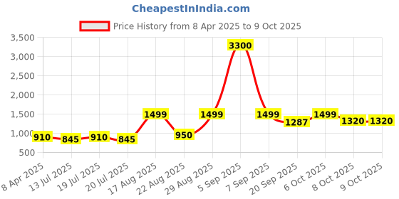 myntra.com MINI WESST Women Textured Structured Handheld Bag mini wesst Price History Graph from 8 Apr 2025 to 8 Oct 2025