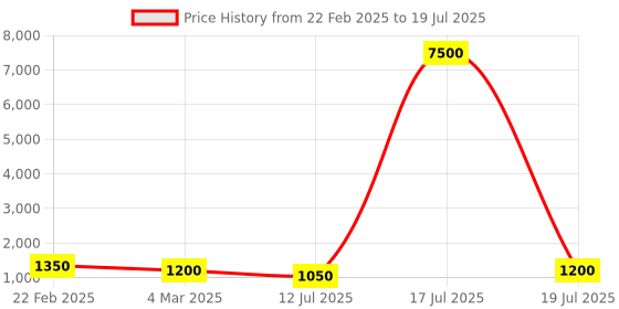 myntra.com MINI WESST Women Textured Structured Handheld Bag mini wesst Price History Graph from 22 Feb 2025 to 12 Jul 2025