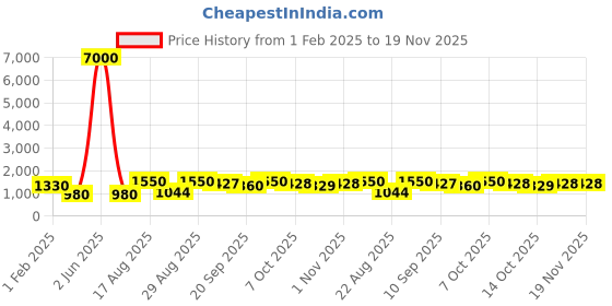 myntra.com MINI WESST Women Textured Structured Shoulder Bag mini wesst Price History Graph from 1 Feb 2025 to 19 Nov 2025