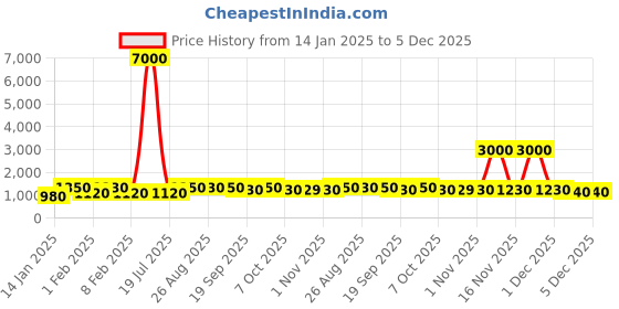 myntra.com MINI WESST Women Textured Structured Shoulder Bag mini wesst Price History Graph from 14 Jan 2025 to 4 Dec 2025