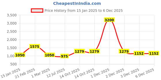 myntra.com MINI WESST Women Textured Structured Shoulder Bag mini wesst Price History Graph from 15 Jan 2025 to 6 Dec 2025