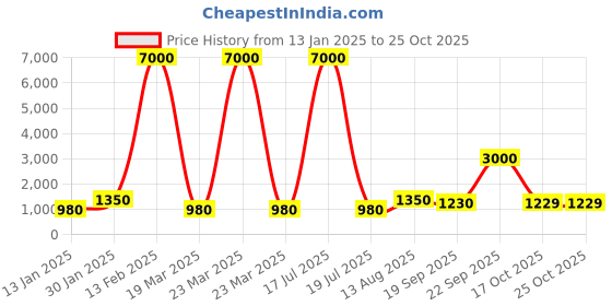 myntra.com MINI WESST Women Textured Structured Shoulder Bag mini wesst Price History Graph from 13 Jan 2025 to 17 Oct 2025