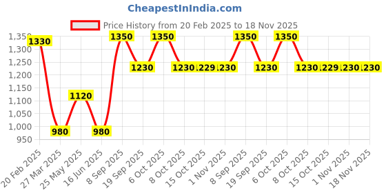 myntra.com MINI WESST Women Textured Structured Shoulder Bag mini wesst Price History Graph from 20 Feb 2025 to 18 Nov 2025