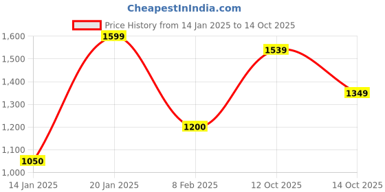 myntra.com MINI WESST Women Textured Structured Shoulder Bag mini wesst Price History Graph from 14 Jan 2025 to 14 Oct 2025