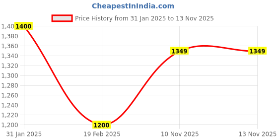 myntra.com MINI WESST Women Textured Structured Shoulder Bag mini wesst Price History Graph from 31 Jan 2025 to 11 Nov 2025