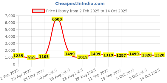 myntra.com MINI WESST Women Textured Structured Shoulder Bag mini wesst Price History Graph from 2 Feb 2025 to 14 Oct 2025