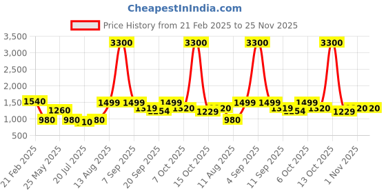 myntra.com MINI WESST Women Textured Structured Shoulder Bag mini wesst Price History Graph from 21 Feb 2025 to 24 Nov 2025