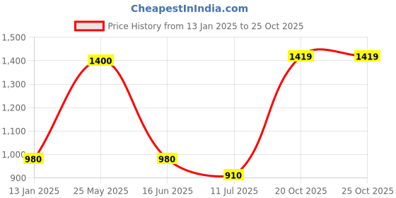 myntra.com MINI WESST Women Textured Structured Shoulder Bag mini wesst Price History Graph from 13 Jan 2025 to 22 Oct 2025