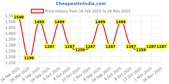 myntra.com MINI WESST Women Textured Structured Shoulder Bag mini wesst Price History Graph from 16 Feb 2025 to 25 Nov 2025