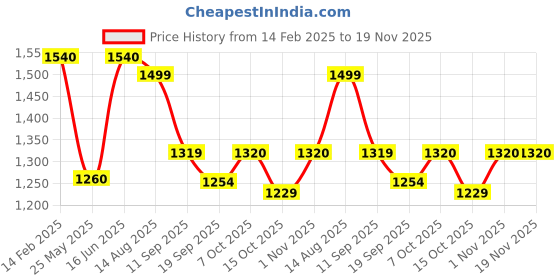 myntra.com MINI WESST Women Textured Structured Shoulder Bag mini wesst Price History Graph from 14 Feb 2025 to 19 Nov 2025