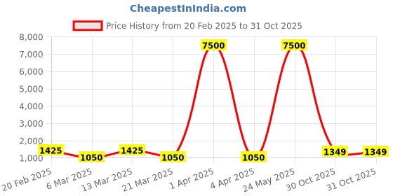 myntra.com MINI WESST Women Textured Structured Shoulder Bag mini wesst Price History Graph from 20 Feb 2025 to 31 Oct 2025