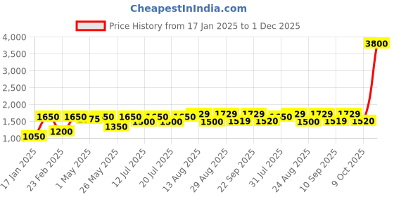 myntra.com MINI WESST Women Textured Structured Shoulder Bag mini wesst Price History Graph from 17 Jan 2025 to 1 Dec 2025