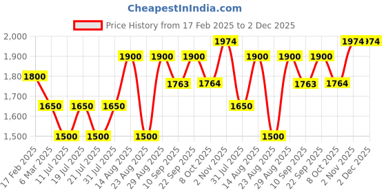 myntra.com MINI WESST Women Textured Structured Shoulder Bag mini wesst Price History Graph from 17 Feb 2025 to 1 Dec 2025