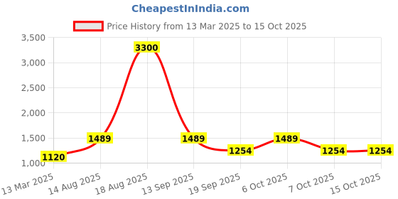 myntra.com MINI WESST Women Textured Structured Shoulder Bag mini wesst Price History Graph from 13 Mar 2025 to 14 Oct 2025