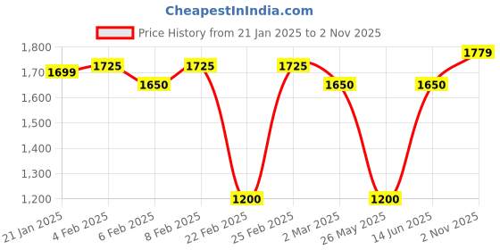 myntra.com MINI WESST Women Textured Structured Shoulder Bag mini wesst Price History Graph from 21 Jan 2025 to 2 Nov 2025