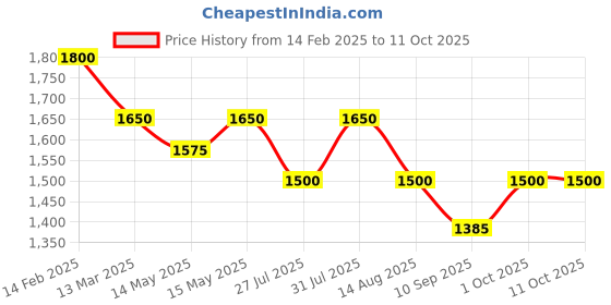 myntra.com MINI WESST Women Textured Structured Shoulder Bag mini wesst Price History Graph from 14 Feb 2025 to 10 Oct 2025