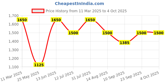 myntra.com MINI WESST Women Textured Structured Shoulder Bag mini wesst Price History Graph from 11 Mar 2025 to 4 Oct 2025