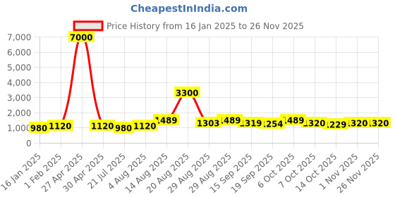 myntra.com MINI WESST Women Textured Structured Shoulder Bag With Pouch mini wesst Price History Graph from 16 Jan 2025 to 24 Nov 2025