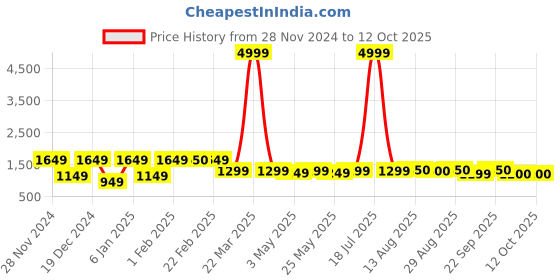 myntra.com MINI WESST Women Textured Structured Shoulder Bag with Quilted mini wesst Price History Graph from 28 Nov 2024 to 12 Oct 2025