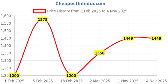 myntra.com MINI WESST Women Textured Structured Sling Bag mini wesst Price History Graph from 1 Feb 2025 to 4 Nov 2025