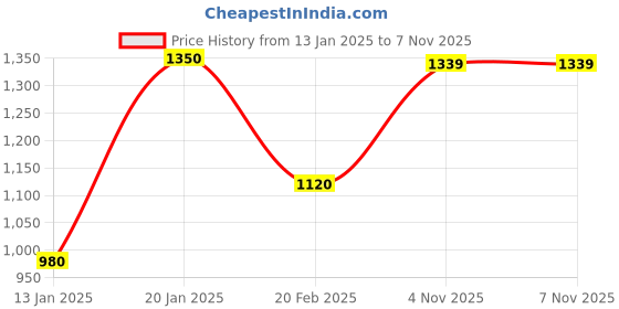 myntra.com MINI WESST Women Textured Structured Sling Bag mini wesst Price History Graph from 13 Jan 2025 to 6 Nov 2025