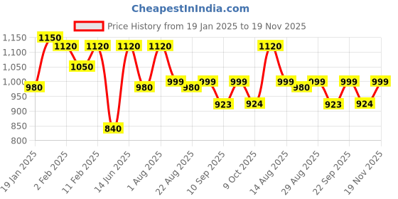 myntra.com MINI WESST Women Textured Structured Sling Bag mini wesst Price History Graph from 19 Jan 2025 to 19 Nov 2025